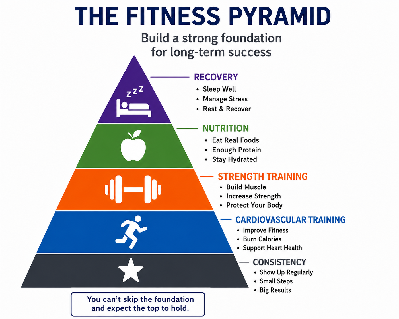 Fitness Pyramid showing nutrition, cardio, strength training, and recovery as foundations of fitness.
