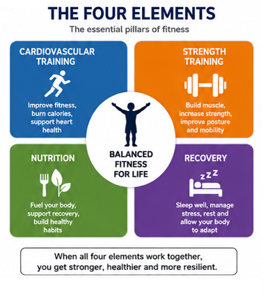 Four Elements of fitness: strength training, cardiovascular exercise, recovery, and nutrition.