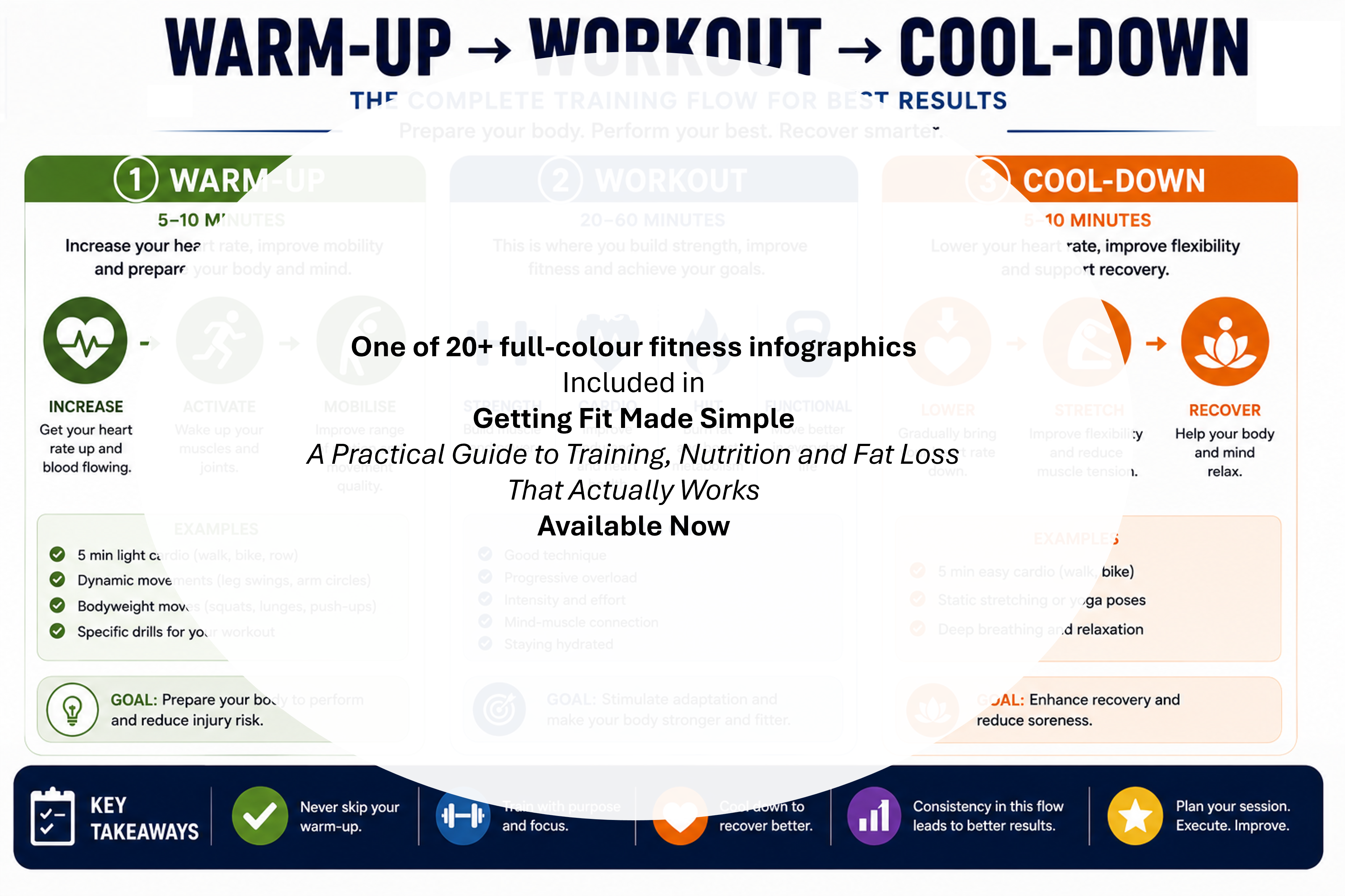 Workout structure showing warm-up, strength training, cardio, and cool-down.