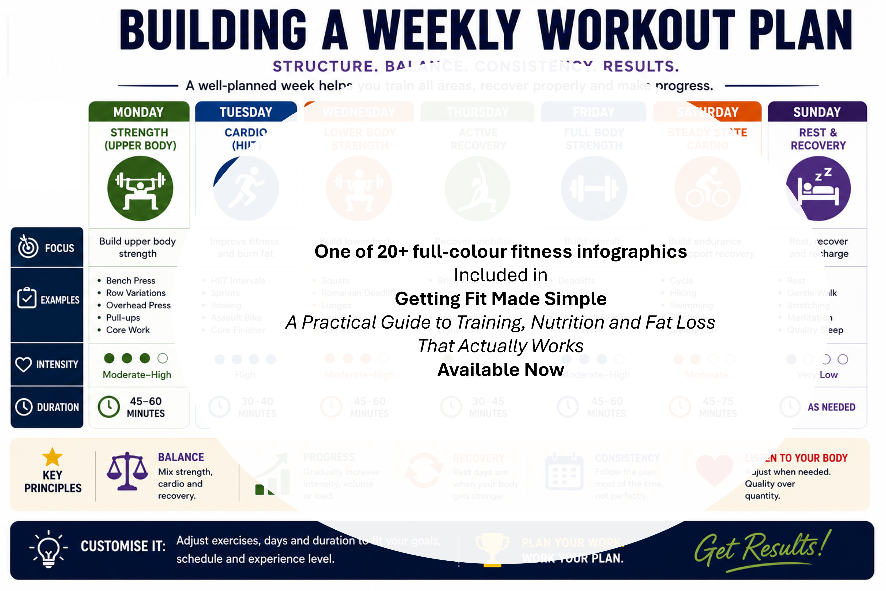 Weekly workout plan balancing strength training, cardio, recovery, and active rest.