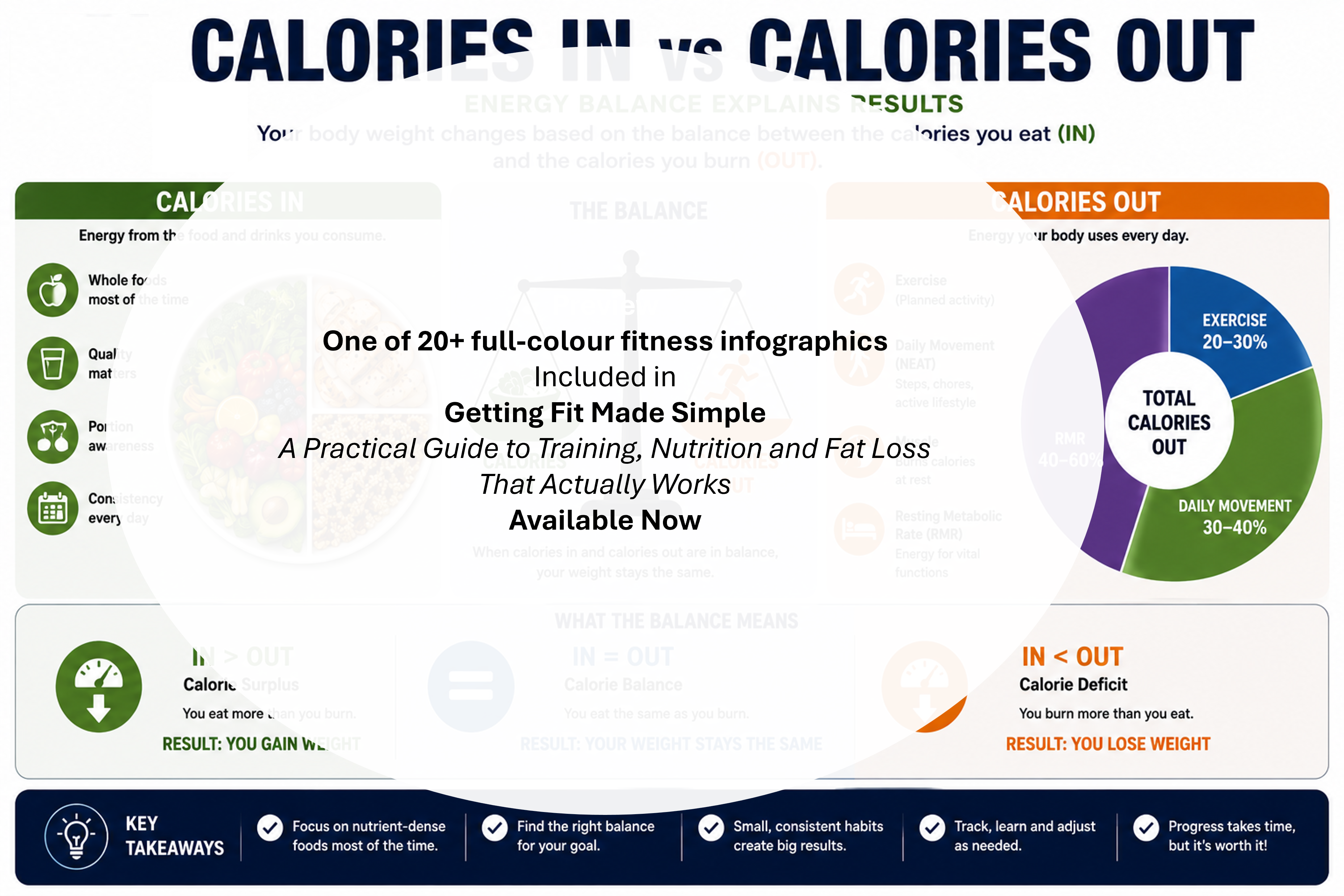 Calories In versus Calories Out diagram illustrating energy balance and weight management.