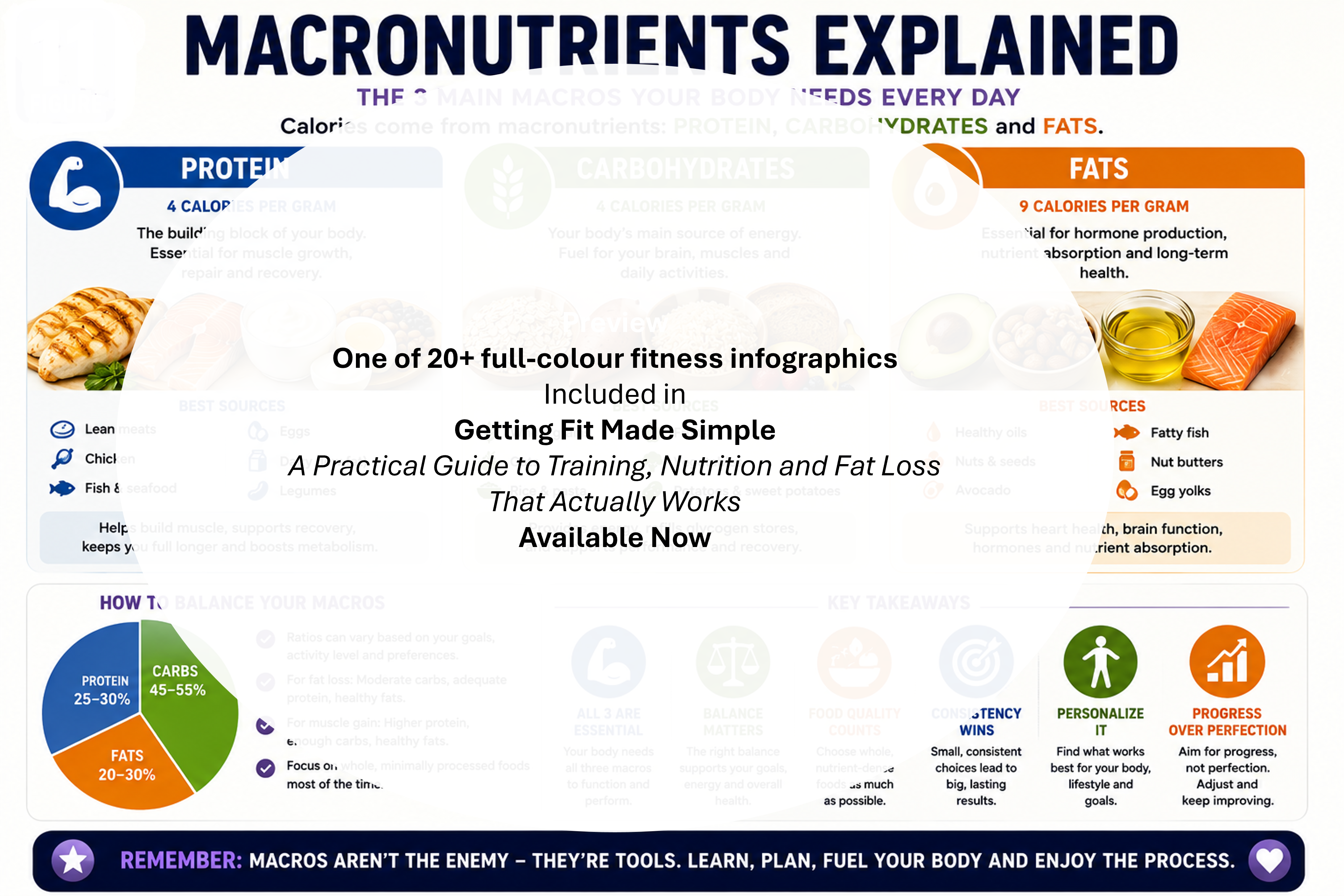 Macronutrients diagram explaining the roles of protein, carbohydrates, and fats.