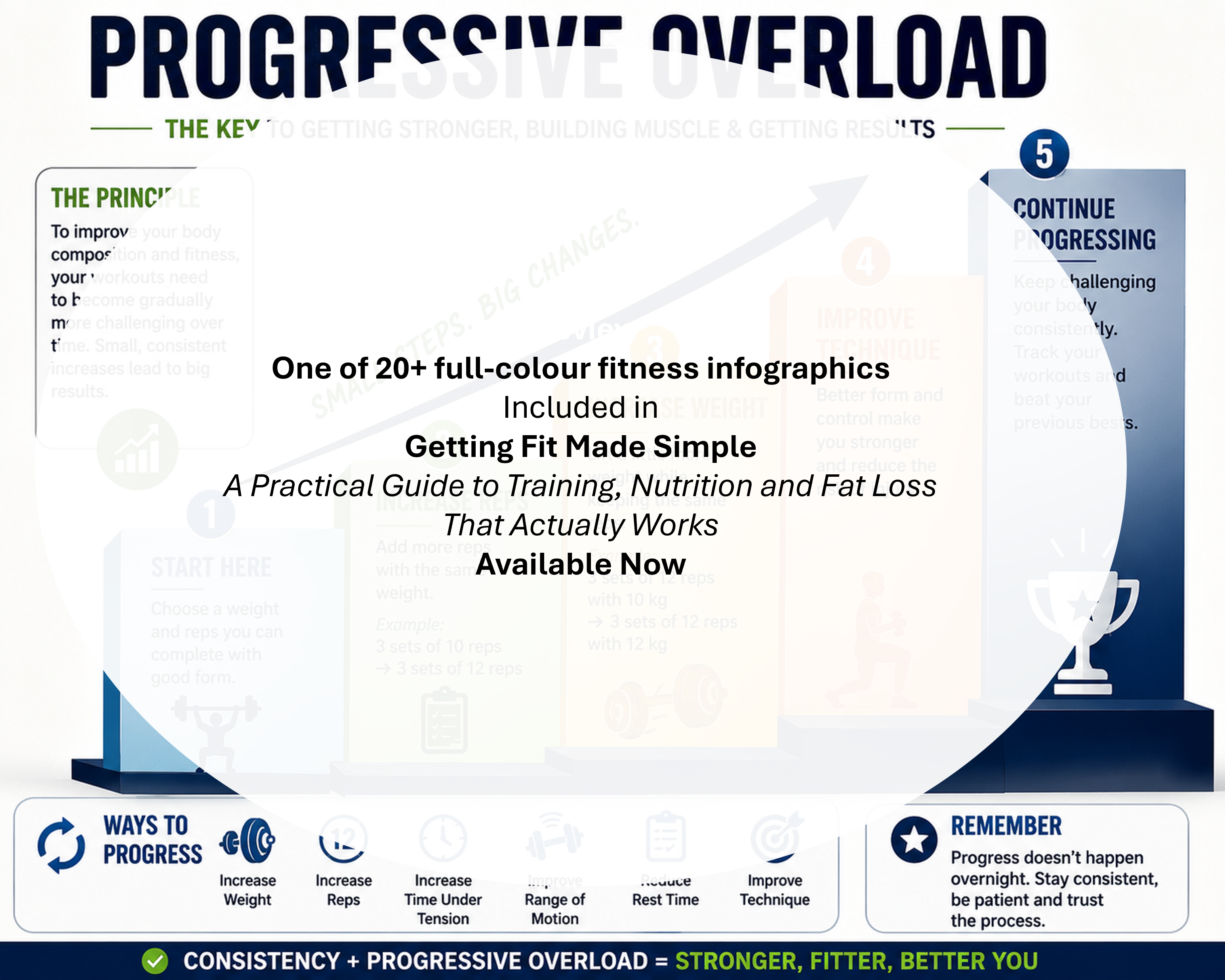 Progressive Overload diagram showing gradual increases in exercise demands to build strength and fitness.