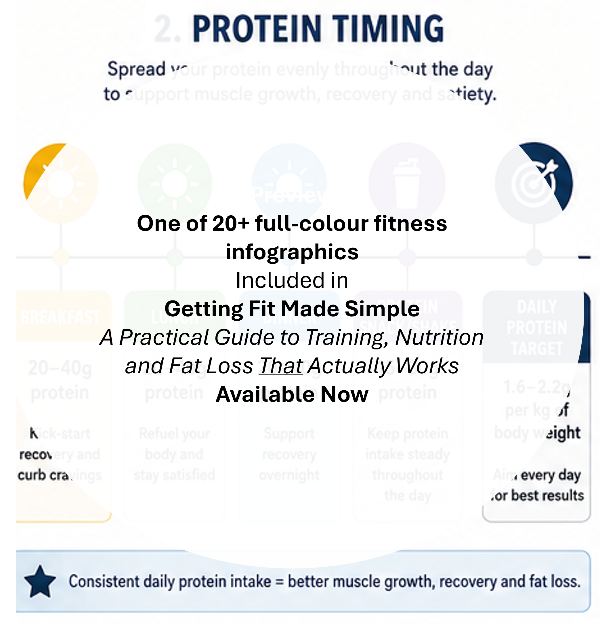 Diagram showing how protein intake can be distributed throughout the day to support muscle growth and recovery.