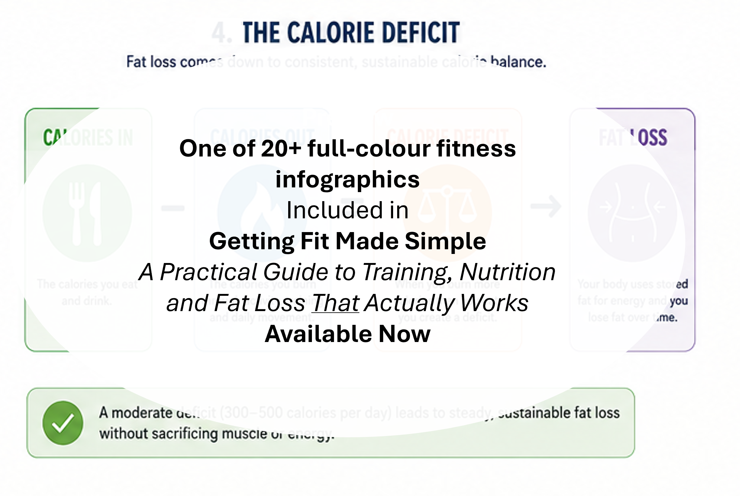 Diagram showing how consuming fewer calories than the body uses creates a calorie deficit for fat loss.