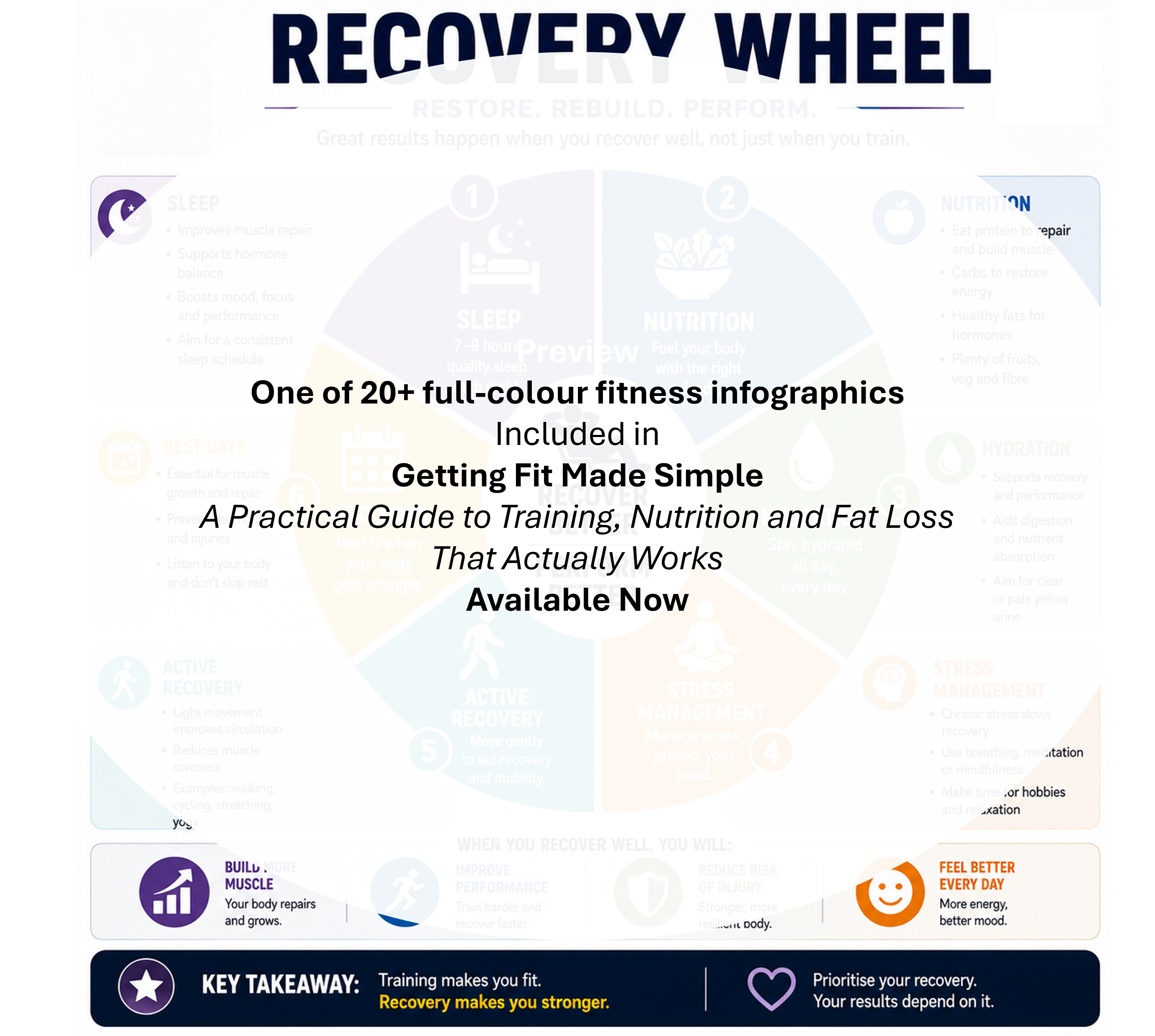 Recovery Wheel showing sleep, hydration, nutrition, stress management, active recovery, and time.