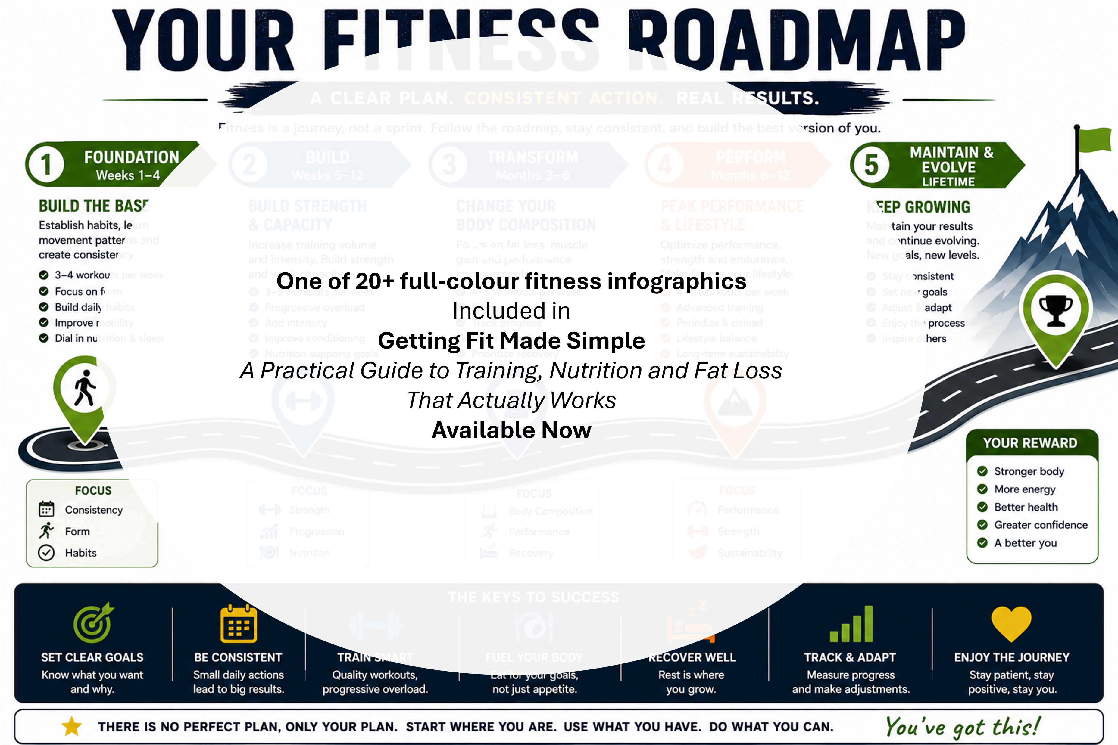 Fitness Roadmap showing the journey from goal setting through training, nutrition, recovery, and long-term success.